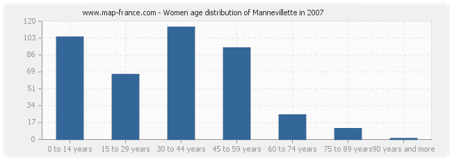 Women age distribution of Mannevillette in 2007