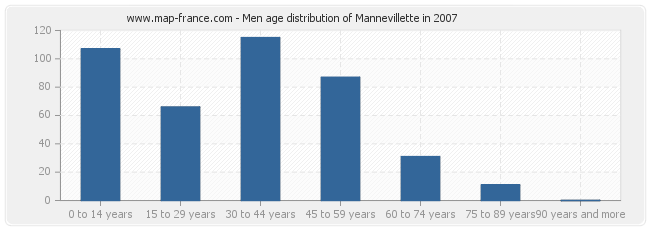 Men age distribution of Mannevillette in 2007