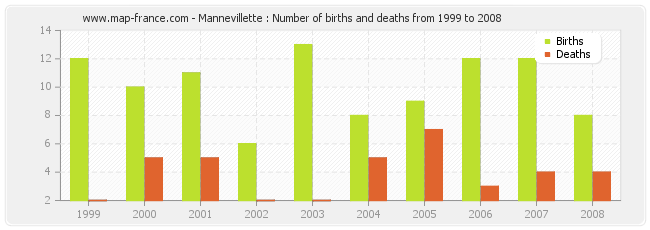 Mannevillette : Number of births and deaths from 1999 to 2008