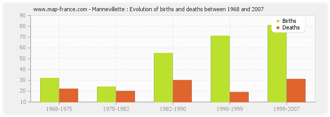 Mannevillette : Evolution of births and deaths between 1968 and 2007