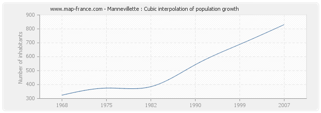 Mannevillette : Cubic interpolation of population growth