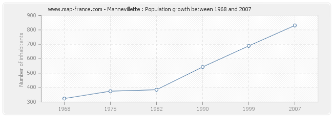 Population Mannevillette