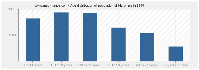Age distribution of population of Maromme in 1999