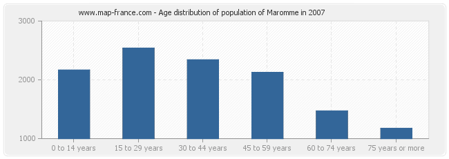Age distribution of population of Maromme in 2007