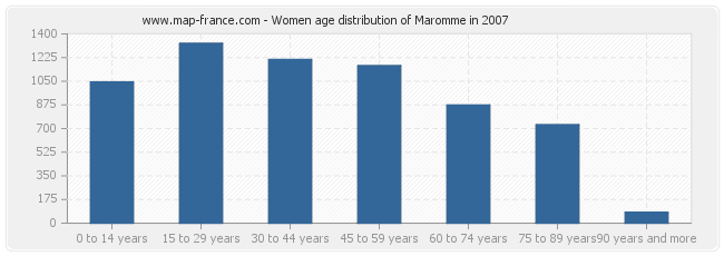 Women age distribution of Maromme in 2007