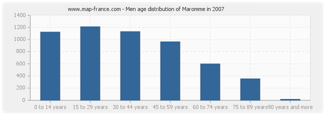 Men age distribution of Maromme in 2007