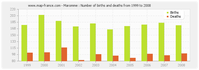 Maromme : Number of births and deaths from 1999 to 2008