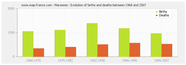 Maromme : Evolution of births and deaths between 1968 and 2007