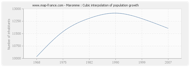 Maromme : Cubic interpolation of population growth