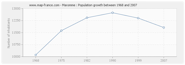 Population Maromme