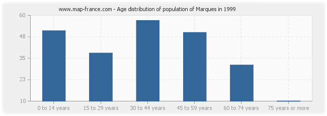 Age distribution of population of Marques in 1999