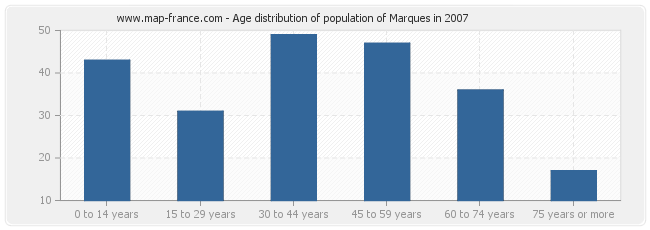 Age distribution of population of Marques in 2007