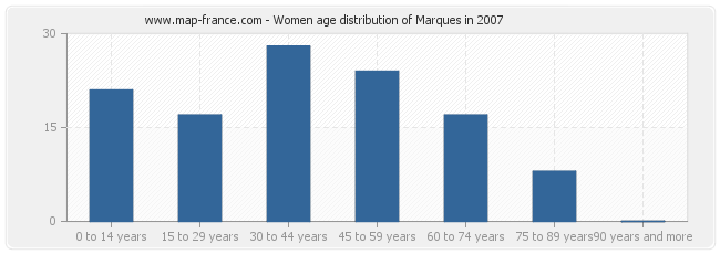 Women age distribution of Marques in 2007