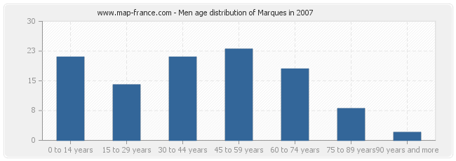 Men age distribution of Marques in 2007