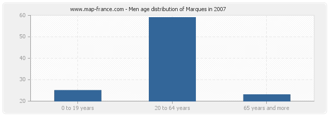 Men age distribution of Marques in 2007