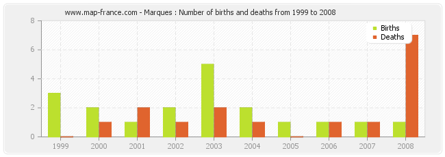 Marques : Number of births and deaths from 1999 to 2008