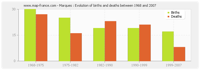 Marques : Evolution of births and deaths between 1968 and 2007