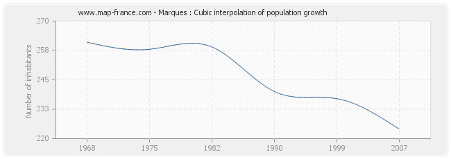Marques : Cubic interpolation of population growth