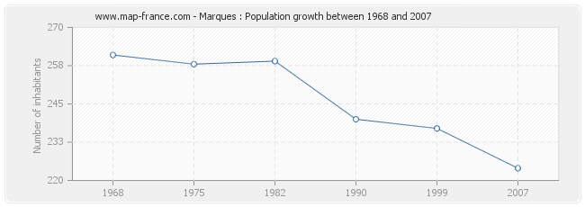 Population Marques
