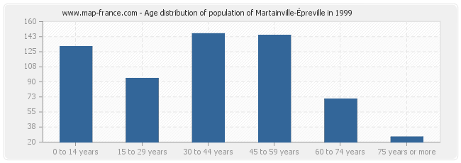 Age distribution of population of Martainville-Épreville in 1999
