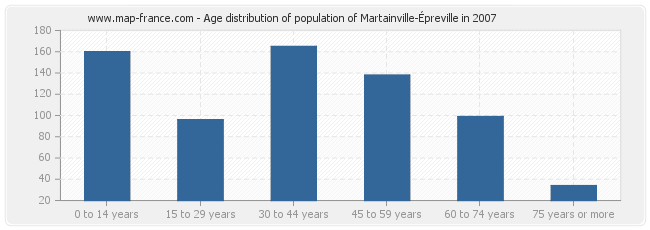 Age distribution of population of Martainville-Épreville in 2007
