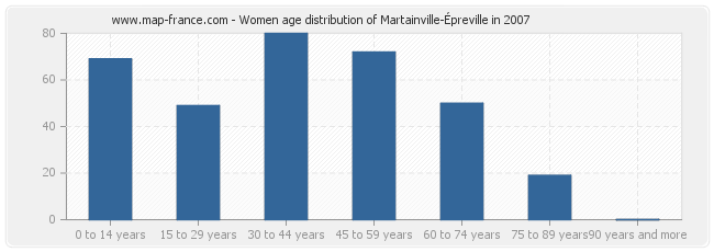 Women age distribution of Martainville-Épreville in 2007