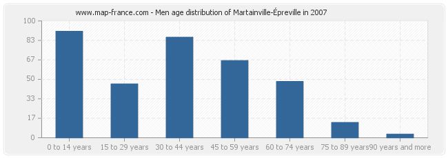 Men age distribution of Martainville-Épreville in 2007