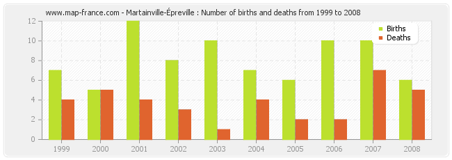 Martainville-Épreville : Number of births and deaths from 1999 to 2008