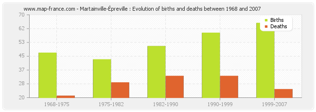 Martainville-Épreville : Evolution of births and deaths between 1968 and 2007