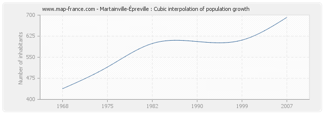 Martainville-Épreville : Cubic interpolation of population growth