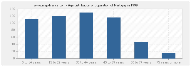 Age distribution of population of Martigny in 1999