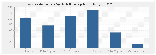 Age distribution of population of Martigny in 2007