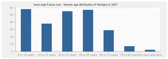 Women age distribution of Martigny in 2007