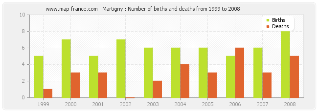 Martigny : Number of births and deaths from 1999 to 2008