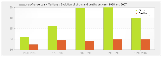 Martigny : Evolution of births and deaths between 1968 and 2007