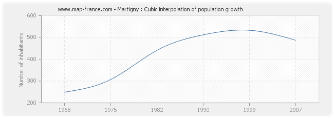 Martigny : Cubic interpolation of population growth