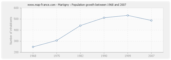 Population Martigny