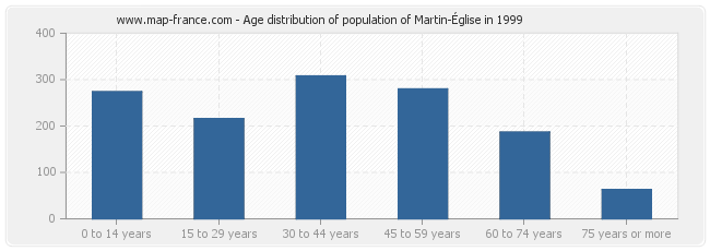 Age distribution of population of Martin-Église in 1999