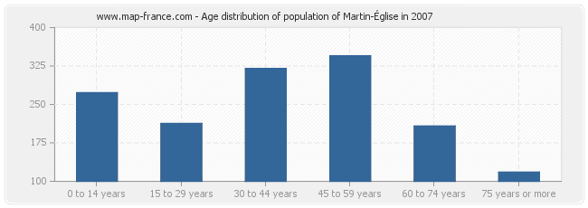 Age distribution of population of Martin-Église in 2007