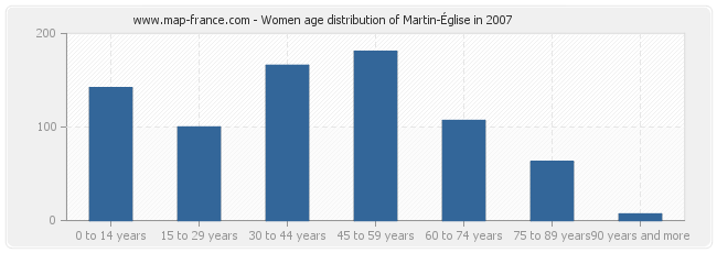 Women age distribution of Martin-Église in 2007