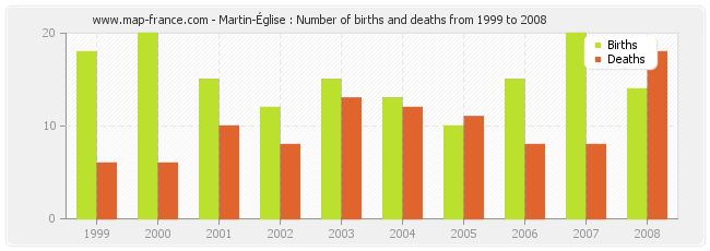 Martin-Église : Number of births and deaths from 1999 to 2008