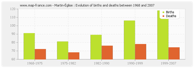 Martin-Église : Evolution of births and deaths between 1968 and 2007