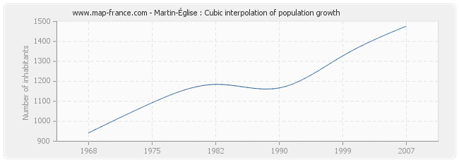 Martin-Église : Cubic interpolation of population growth