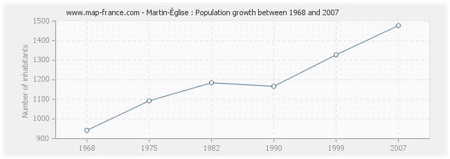 Population Martin-Église