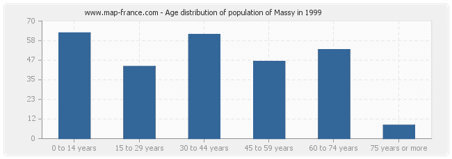 Age distribution of population of Massy in 1999