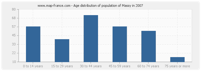 Age distribution of population of Massy in 2007