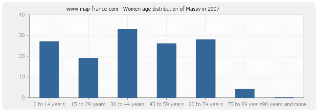 Women age distribution of Massy in 2007