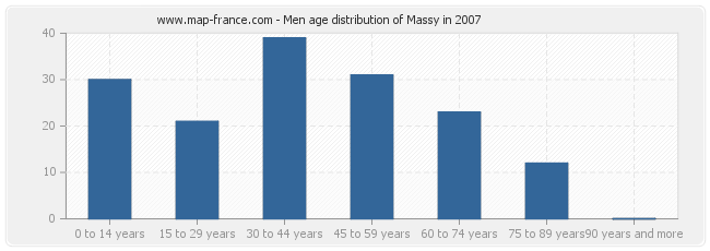 Men age distribution of Massy in 2007