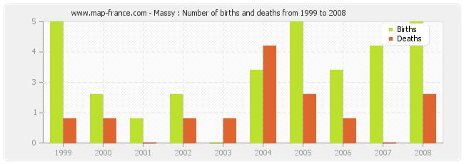 Massy : Number of births and deaths from 1999 to 2008