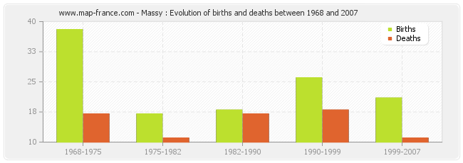 Massy : Evolution of births and deaths between 1968 and 2007